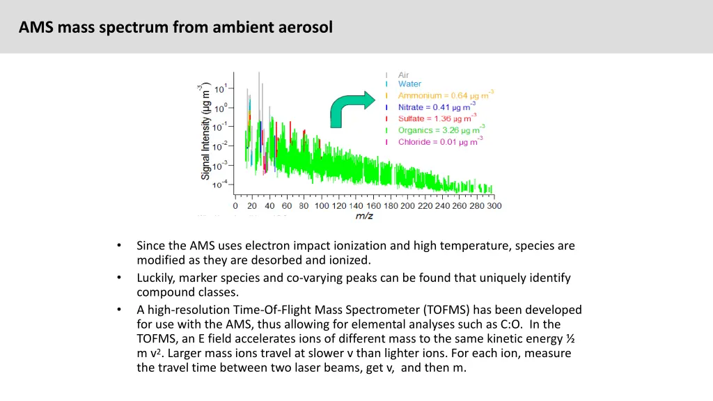 ams mass spectrum from ambient aerosol