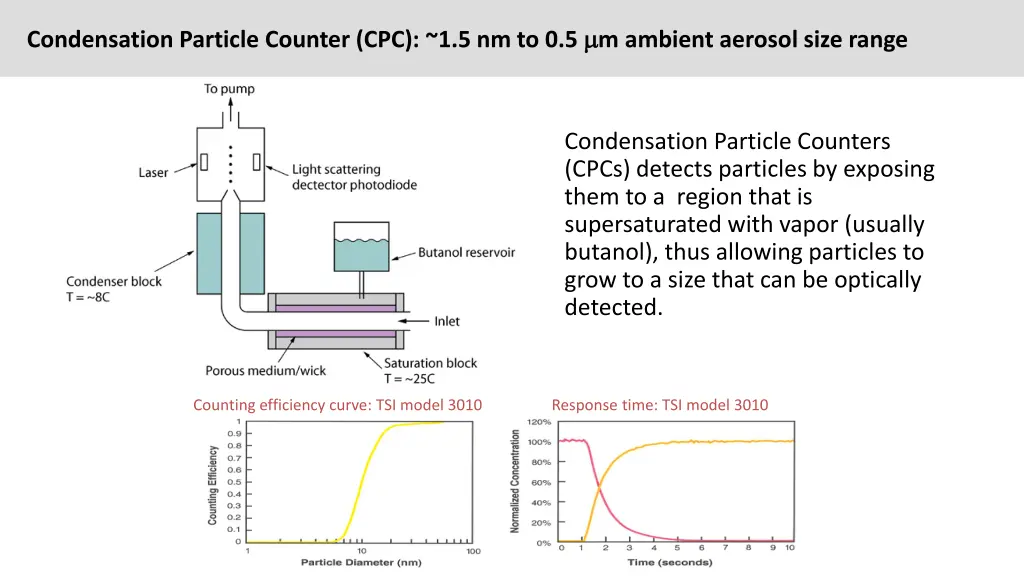 condensation particle counter 1