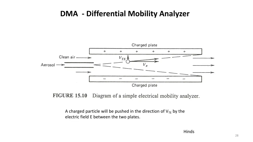 dma differential mobility analyzer