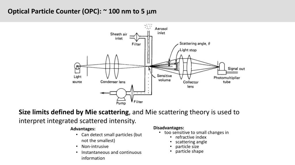 optical particle counter opc 100 nm to 5 m