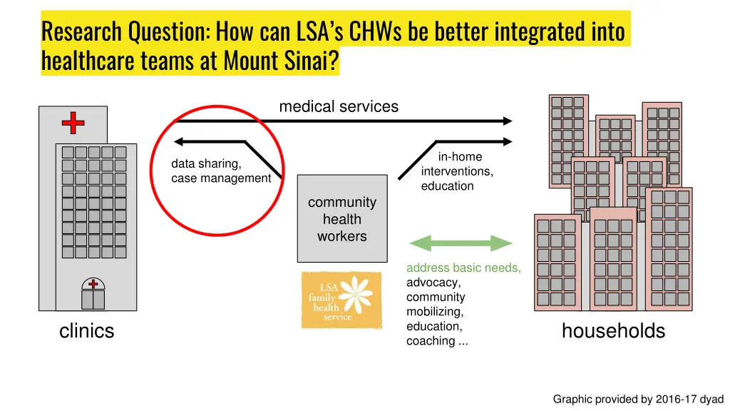 research question how can lsa s chws be better