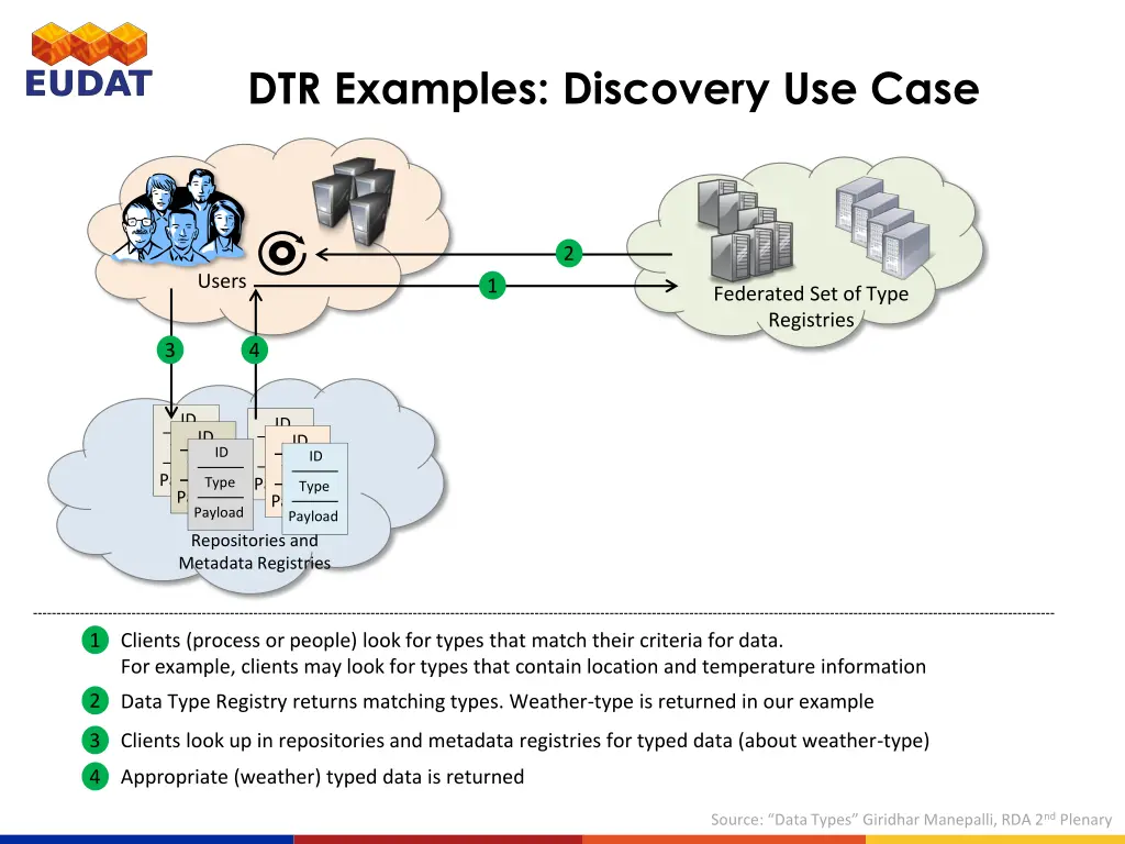 dtr examples discovery use case