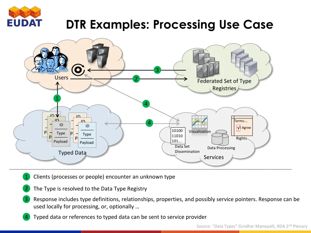 dtr examples processing use case