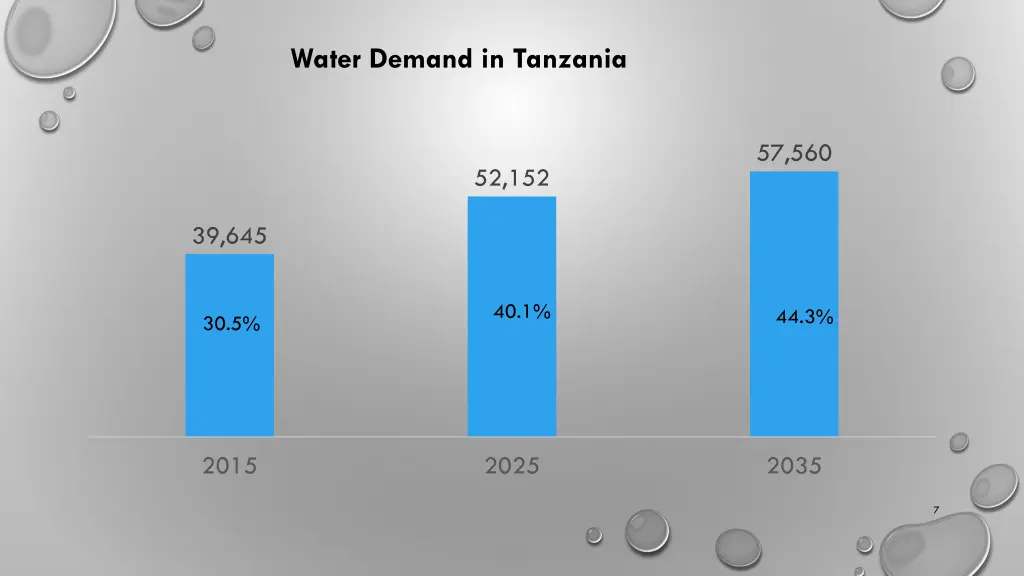 water demand in tanzania