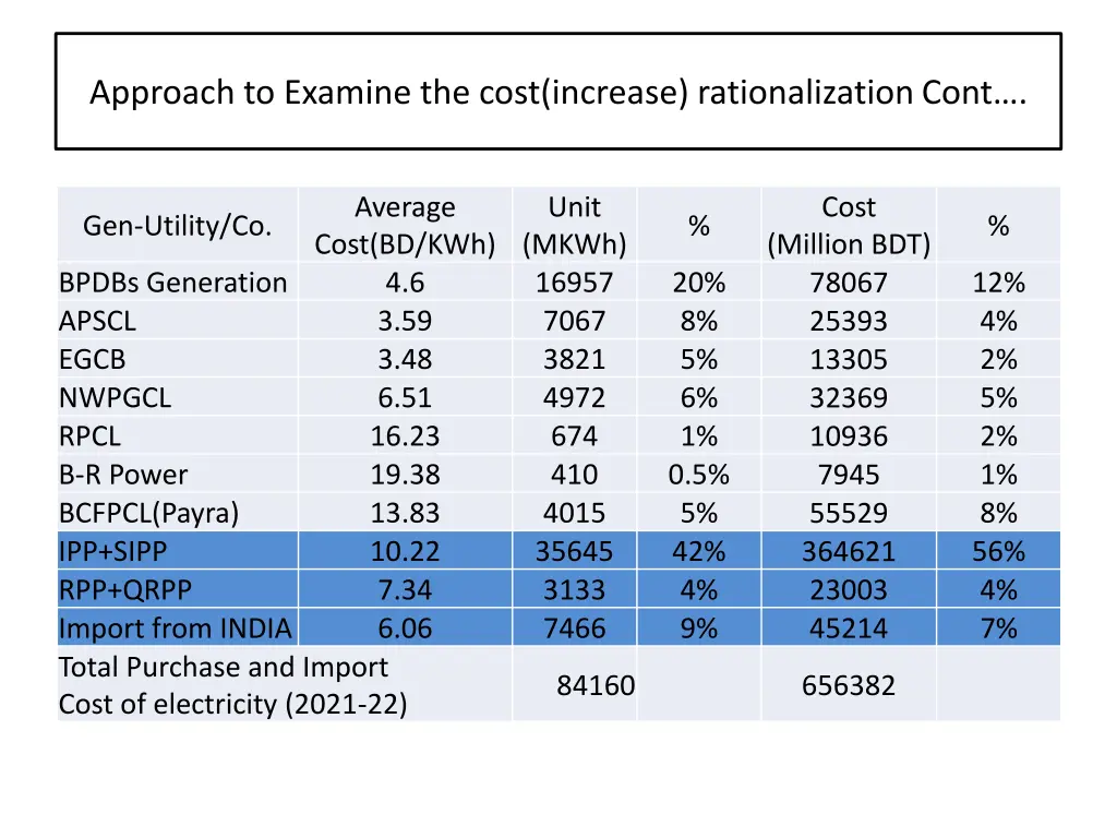 approach to examine the cost increase 1