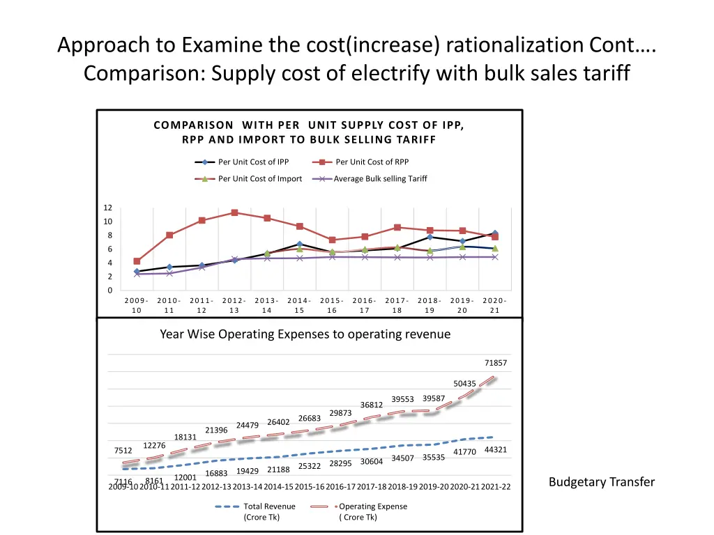 approach to examine the cost increase 2