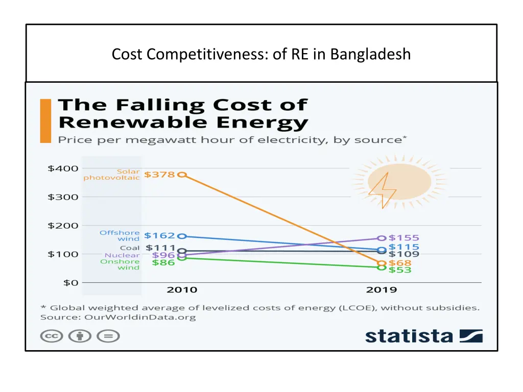 cost competitiveness of re in bangladesh