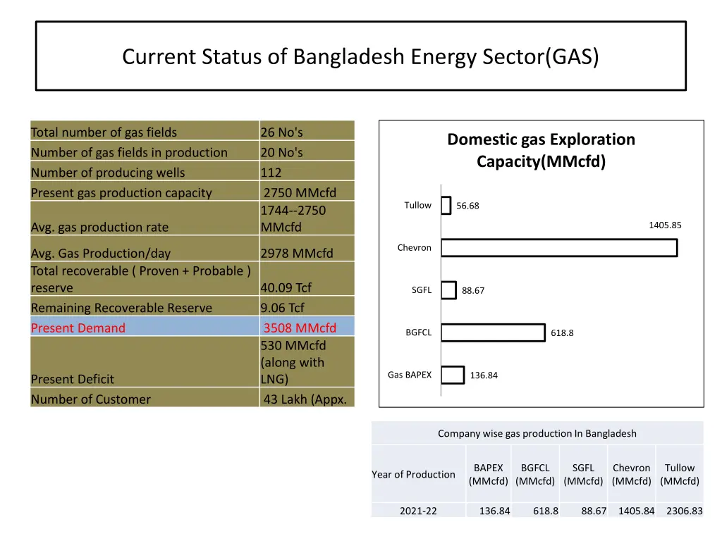 current status of bangladesh energy sector gas