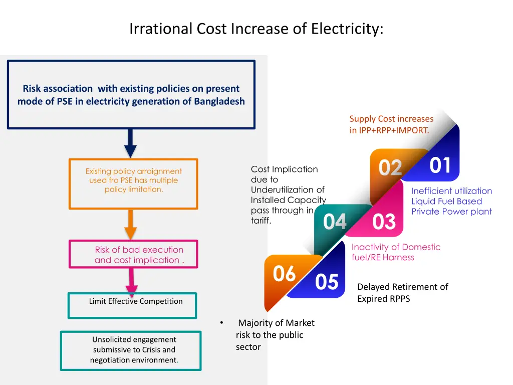 irrational cost increase of electricity