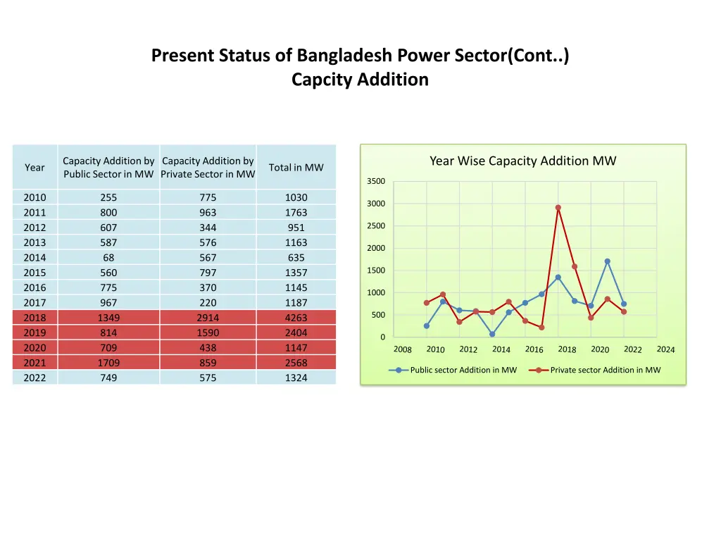 present status of bangladesh power sector cont 1