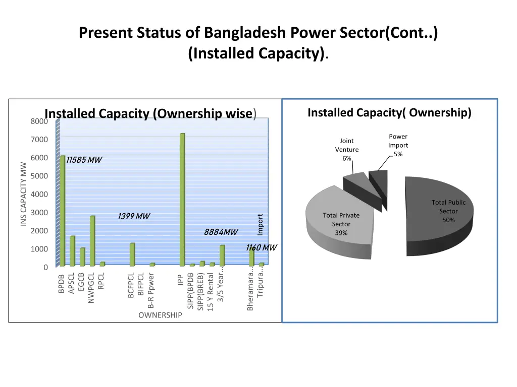 present status of bangladesh power sector cont