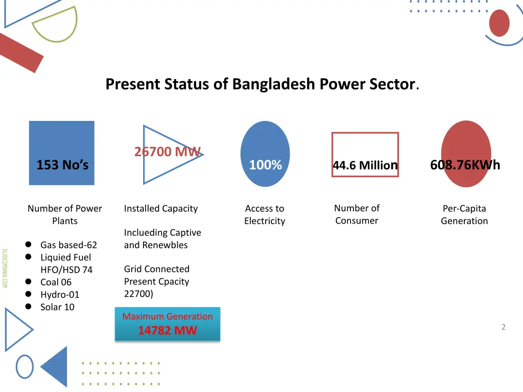 present status of bangladesh power sector