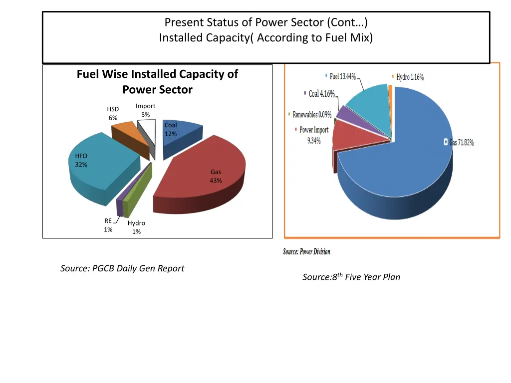 present status of power sector cont installed