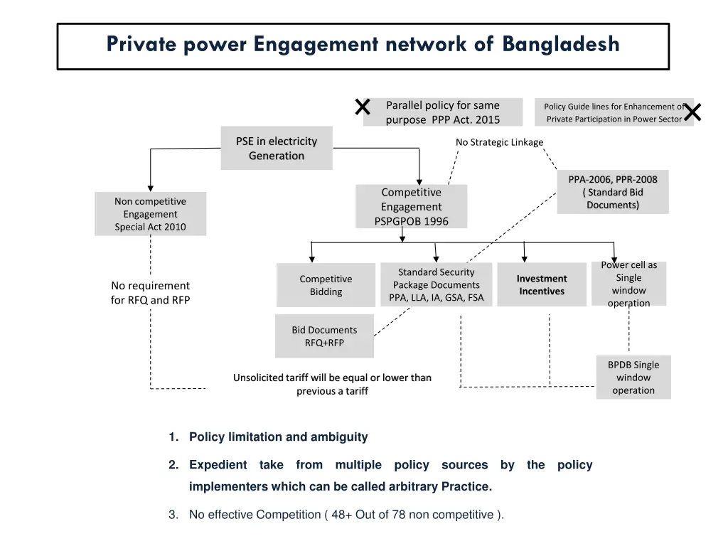 private power engagement network of bangladesh