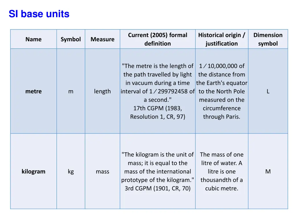 si base units