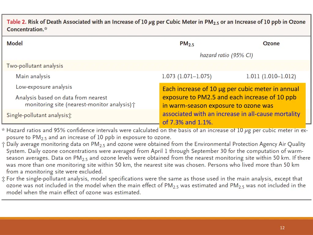 each increase of 10 g per cubic meter in annual