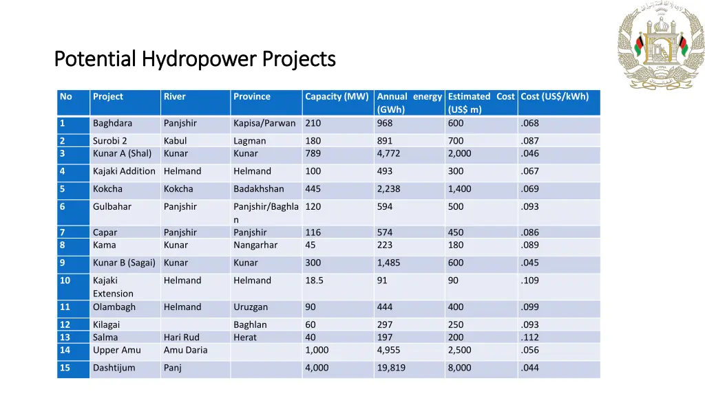 potential hydropower projects potential