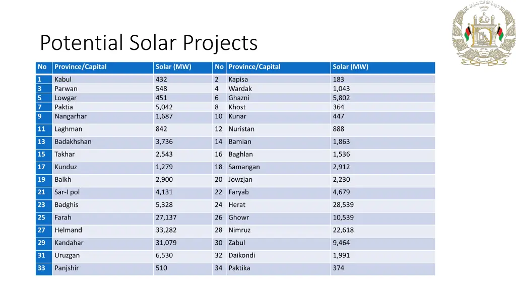 potential solar projects