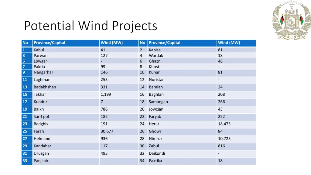 potential wind projects