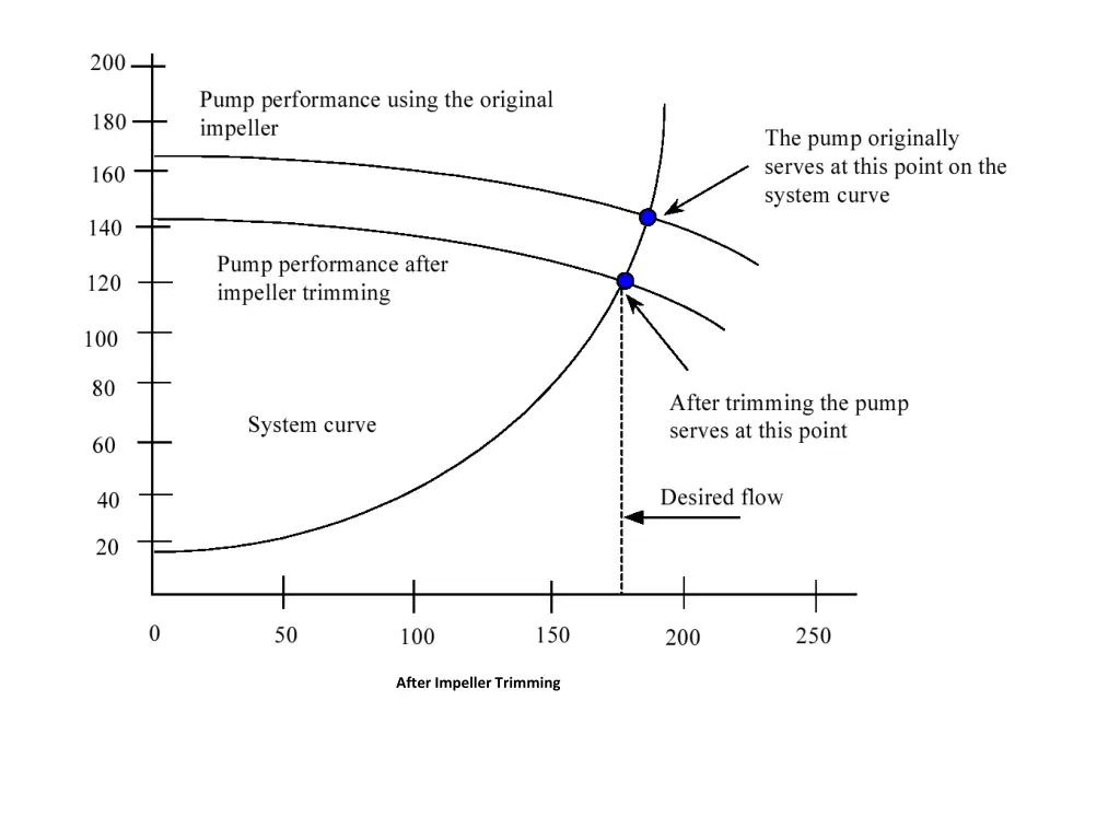 after impeller trimming