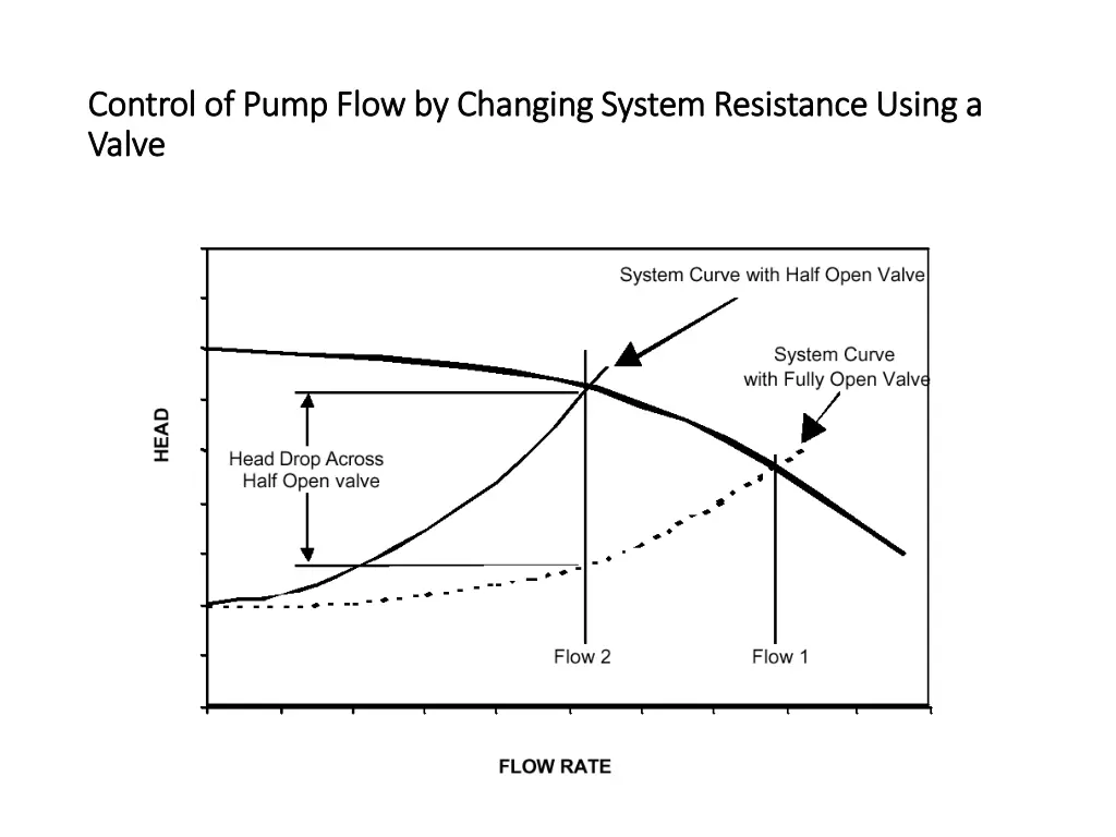 control of pump flow by changing system