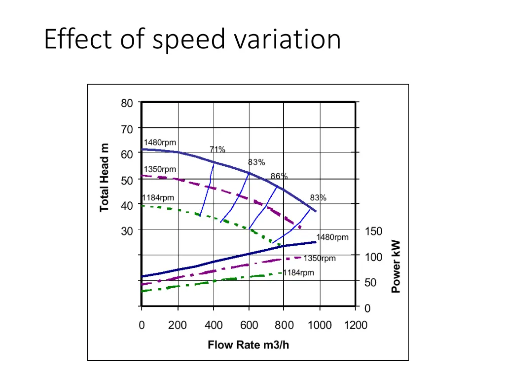 effect of speed variation