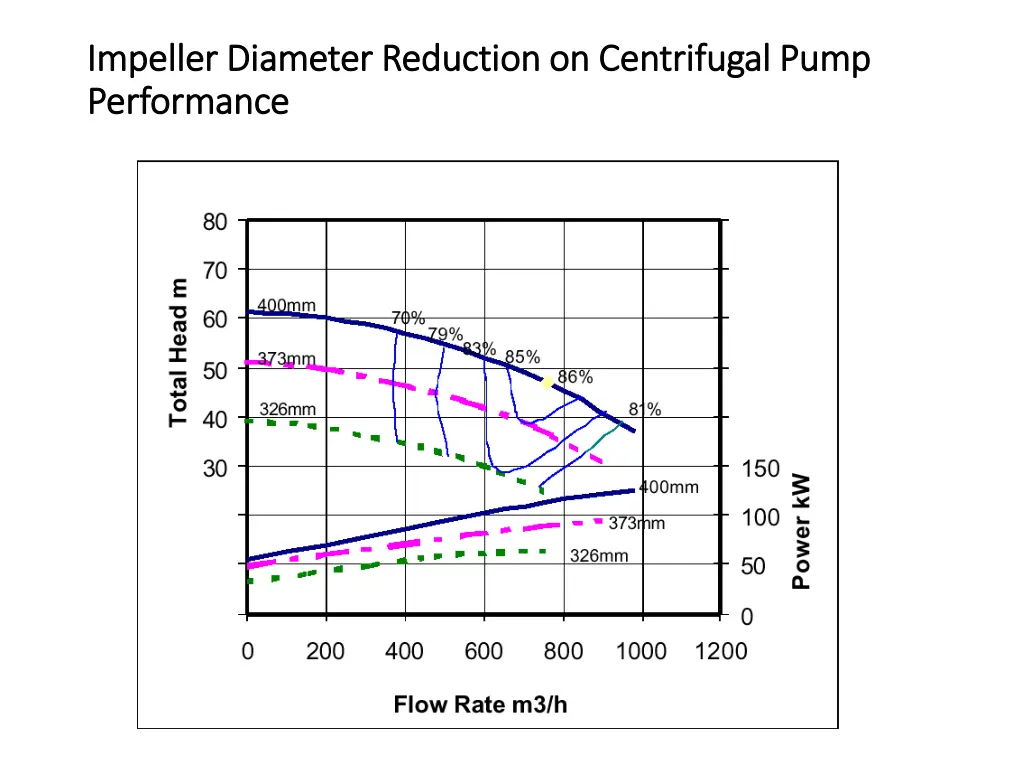 impeller diameter reduction on centrifugal pump