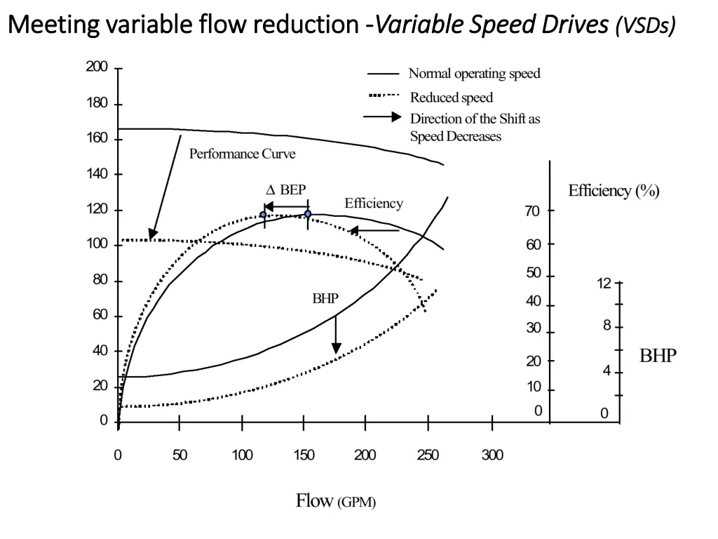 meeting variable flow reduction meeting variable