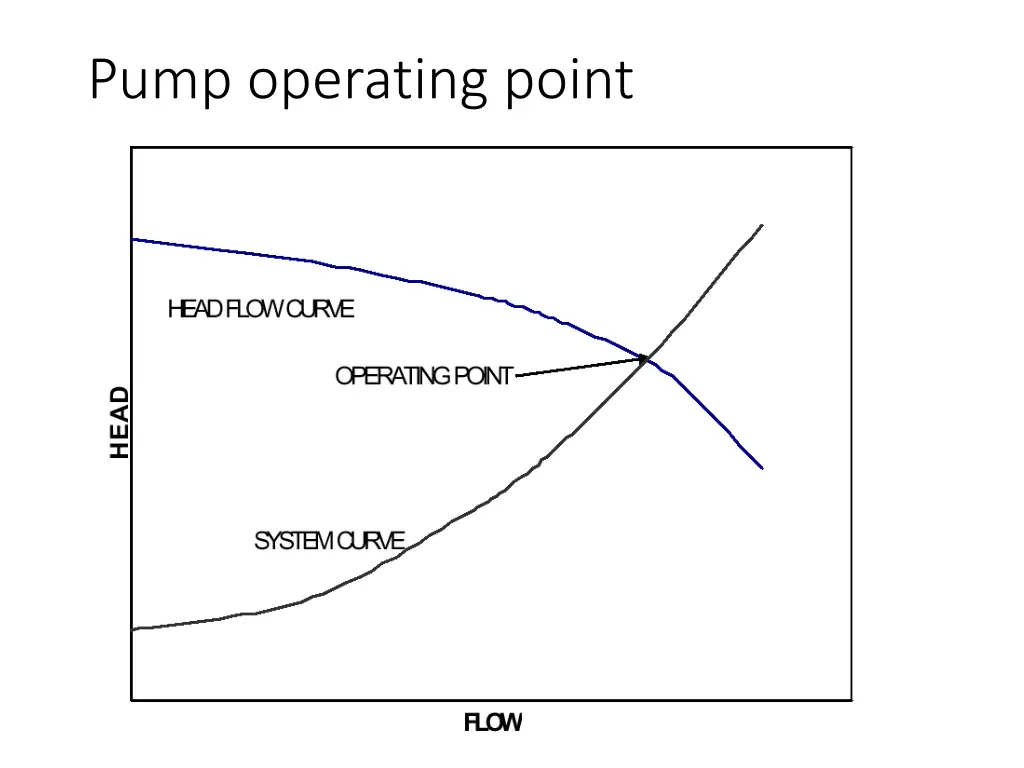 pump operating point