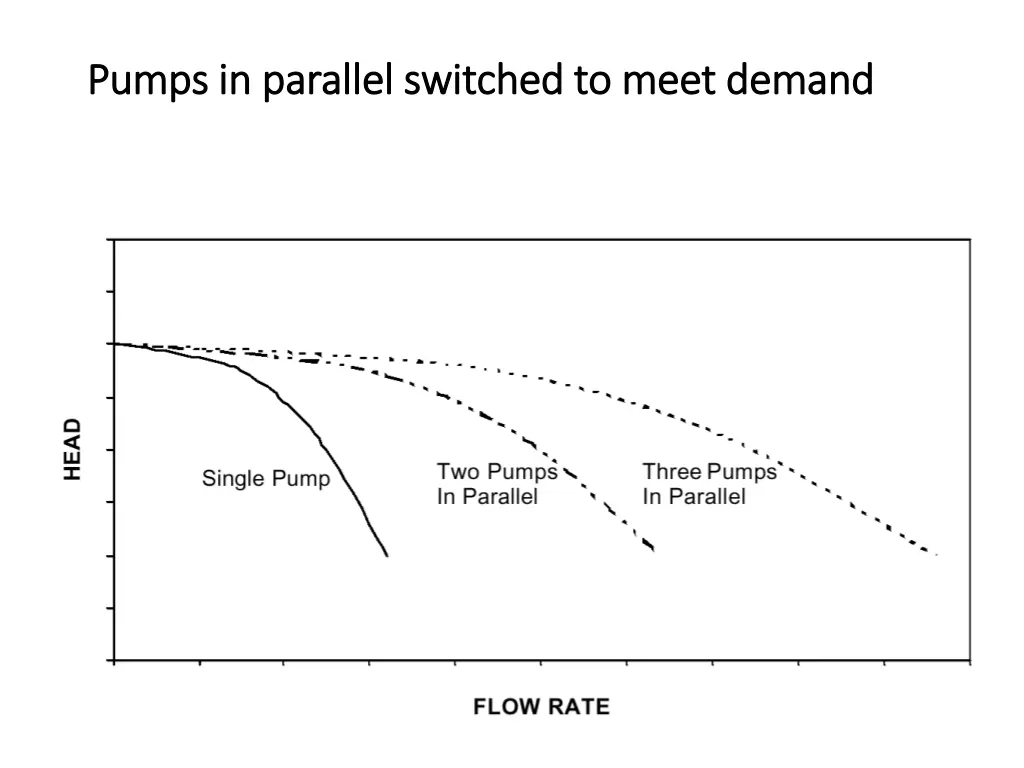 pumps in parallel switched to meet demand pumps