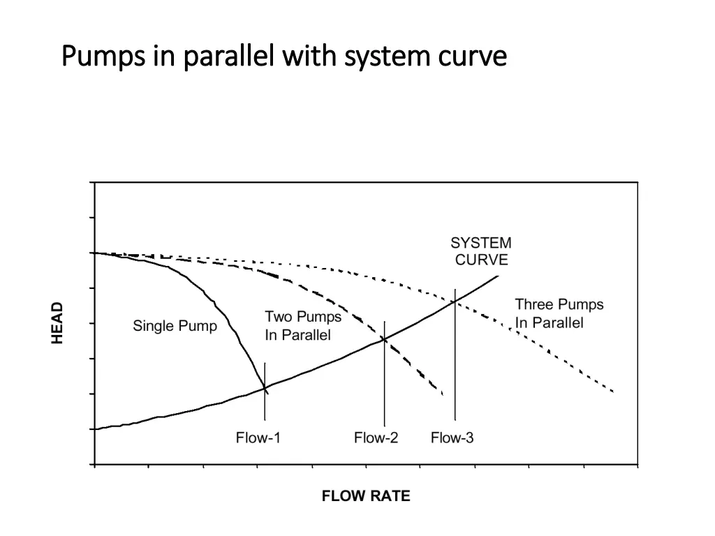 pumps in parallel with system curve pumps