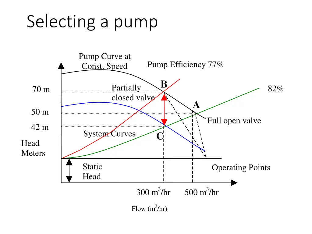 selecting a pump 4