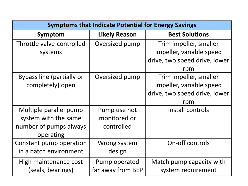 symptoms that indicate potential for energy