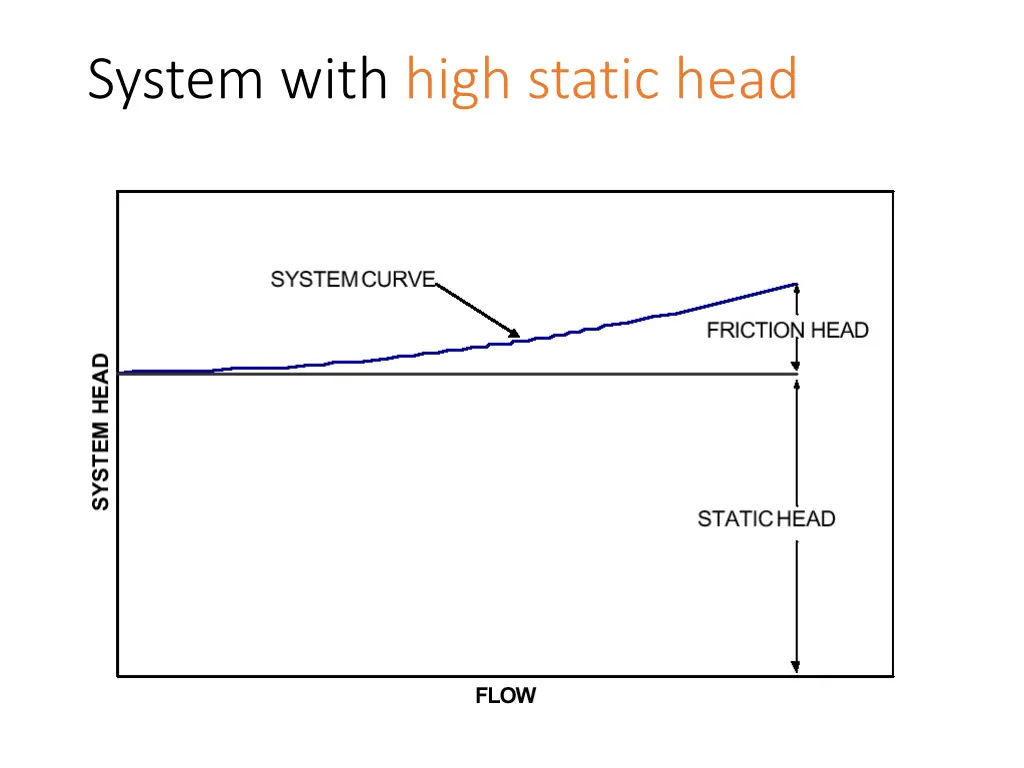 system with high static head