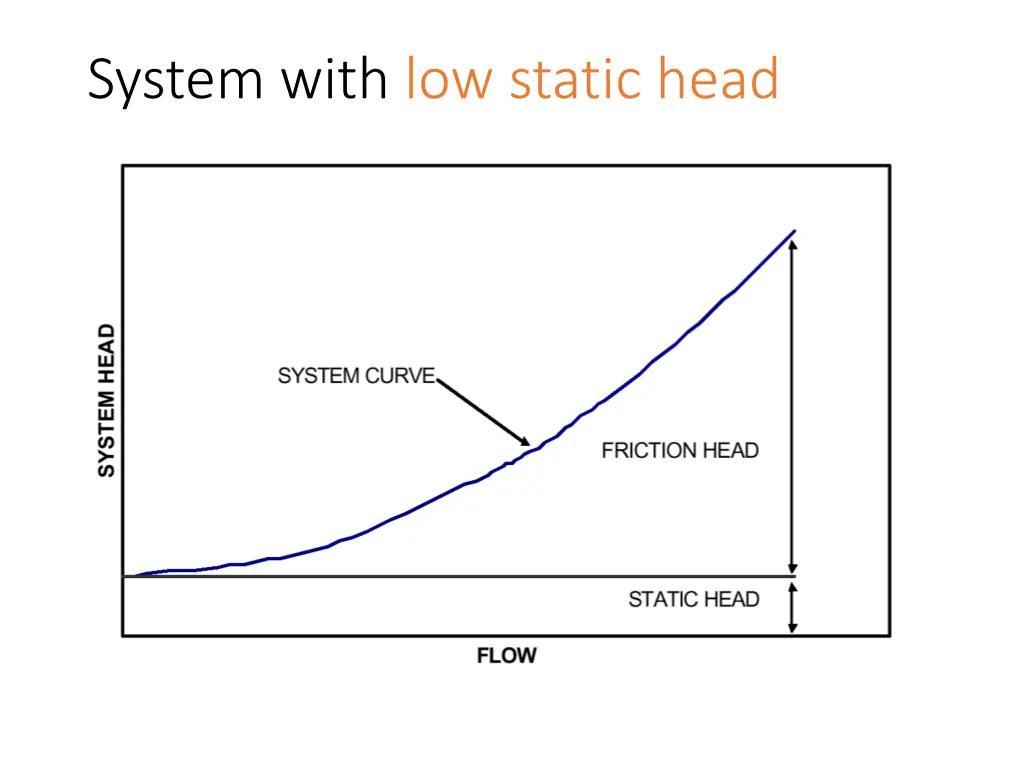 system with low static head