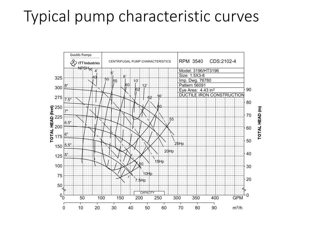 typical pump characteristic curves