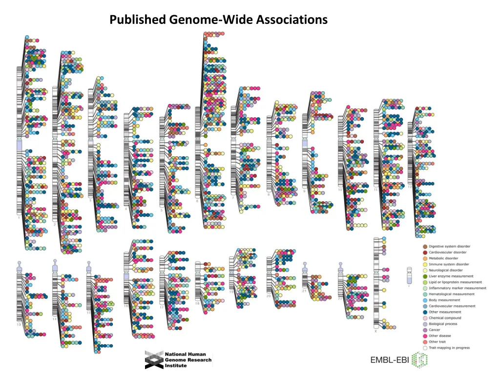 published genome wide associations