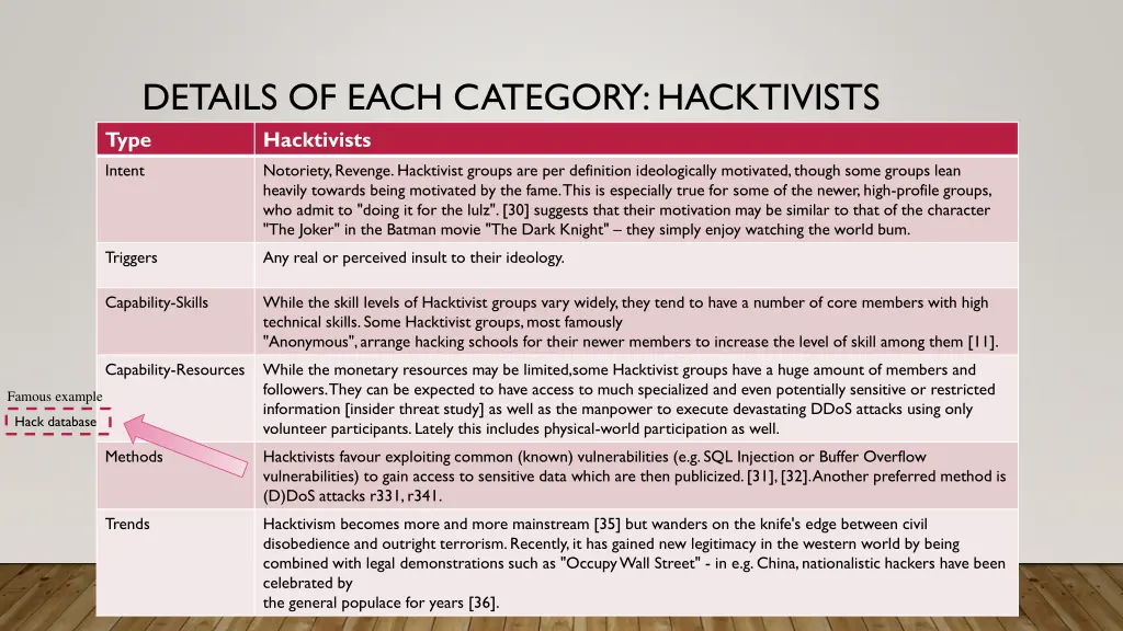 details of each category hacktivists type