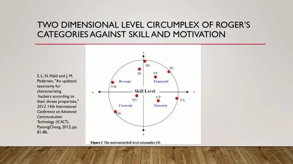 two dimensional level circumplex of roger