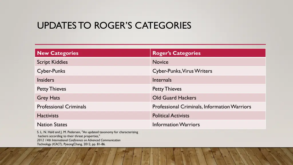 updates to roger s categories