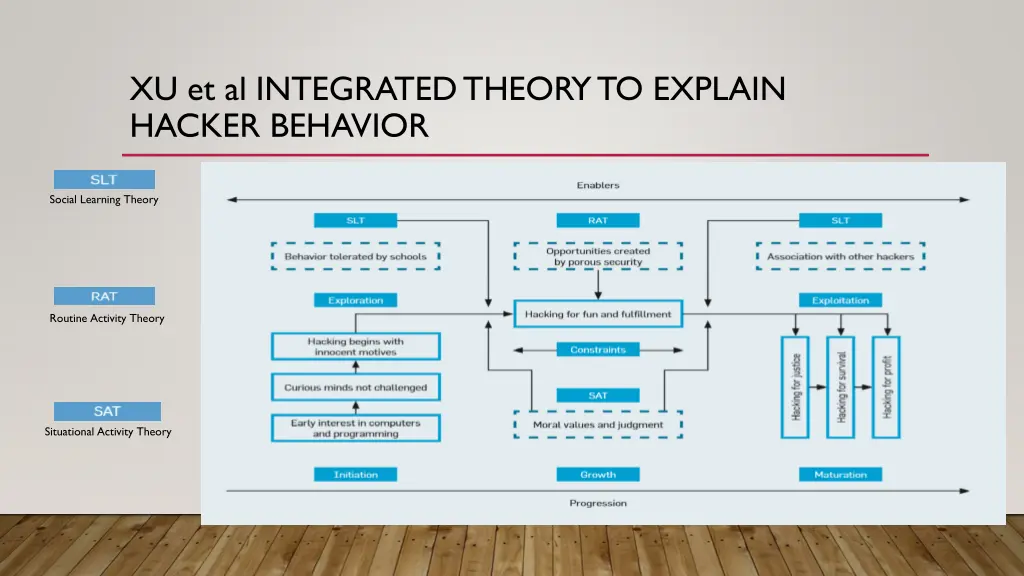 xu et al integrated theory to explain hacker