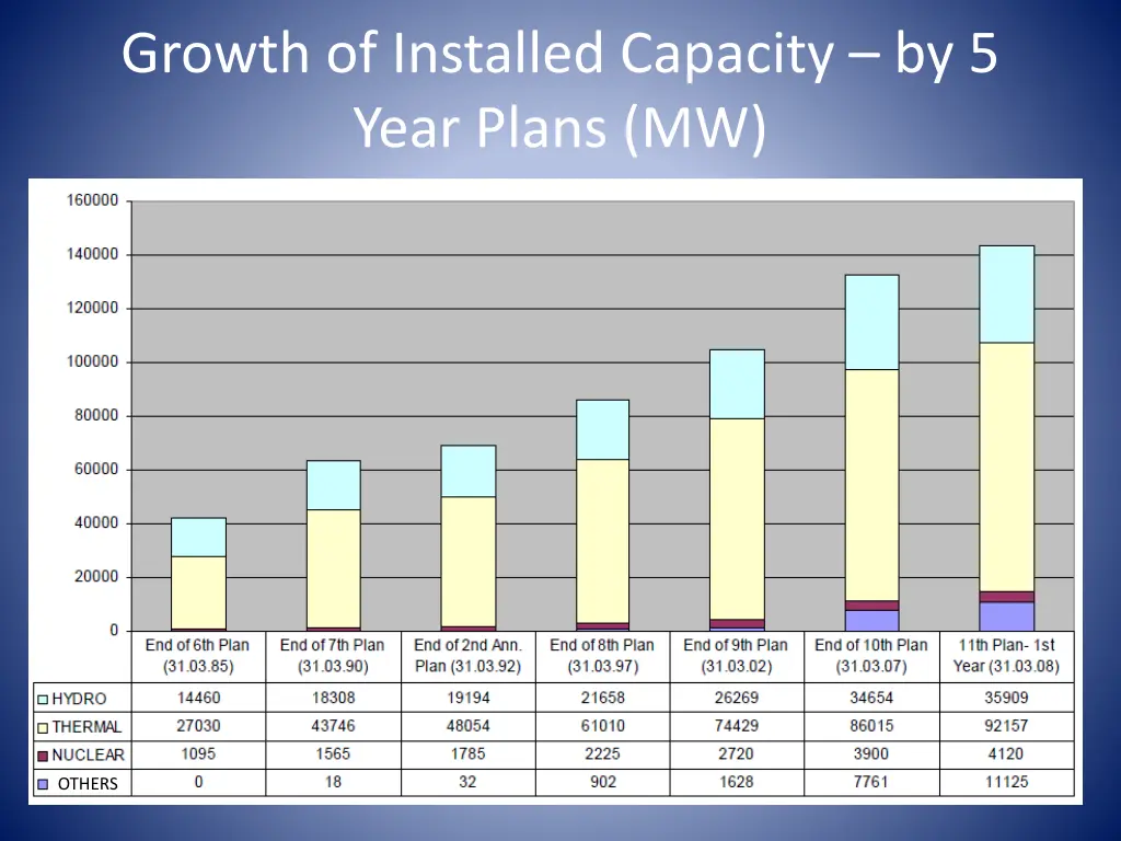 growth of installed capacity by 5 year plans mw