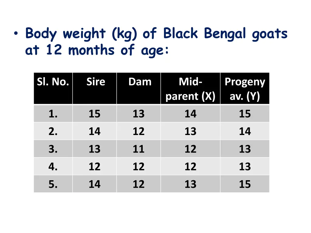 body weight kg of black bengal goats at 12 months