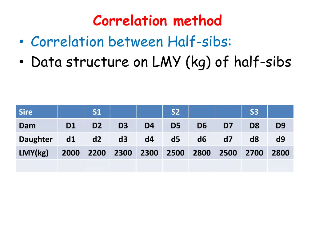 correlation method