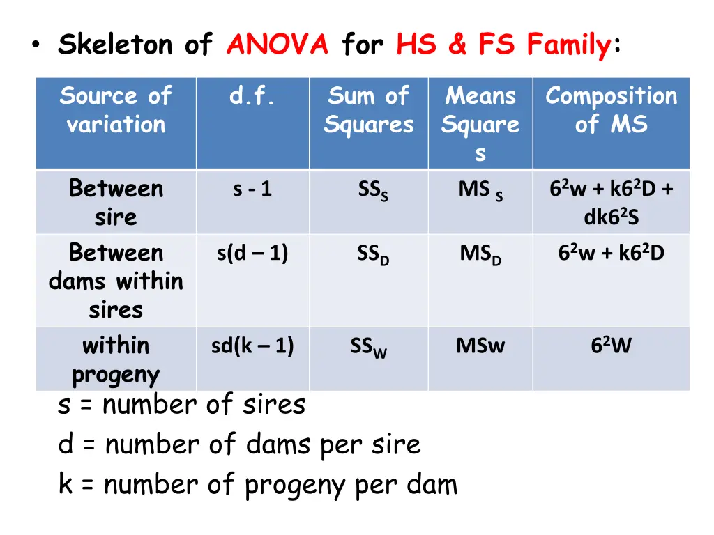 skeleton of anova for hs fs family source