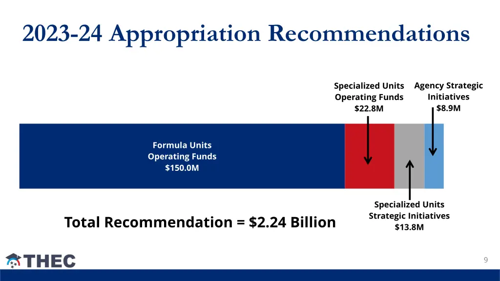 2023 24 appropriation recommendations