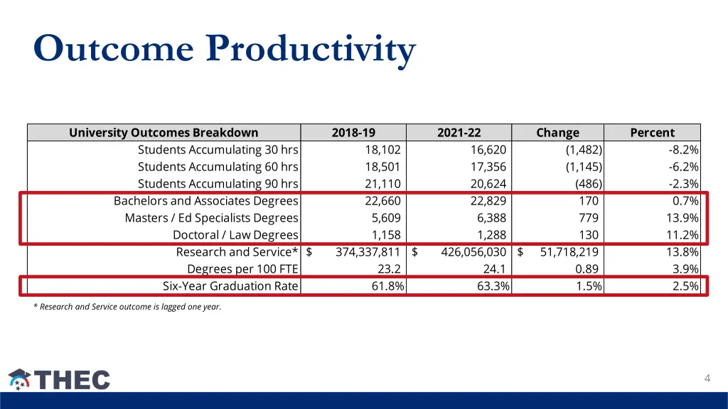 outcome productivity