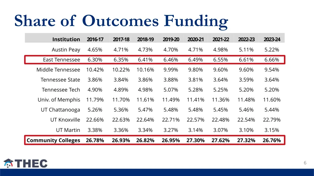 share of outcomes funding