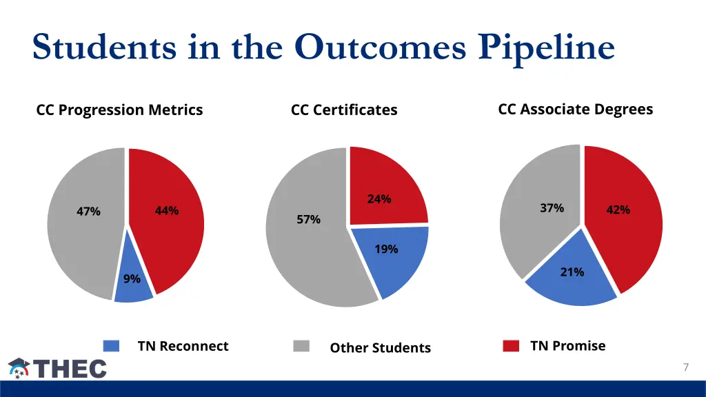 students in the outcomes pipeline