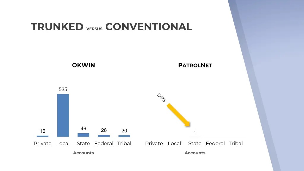 trunked versus conventional